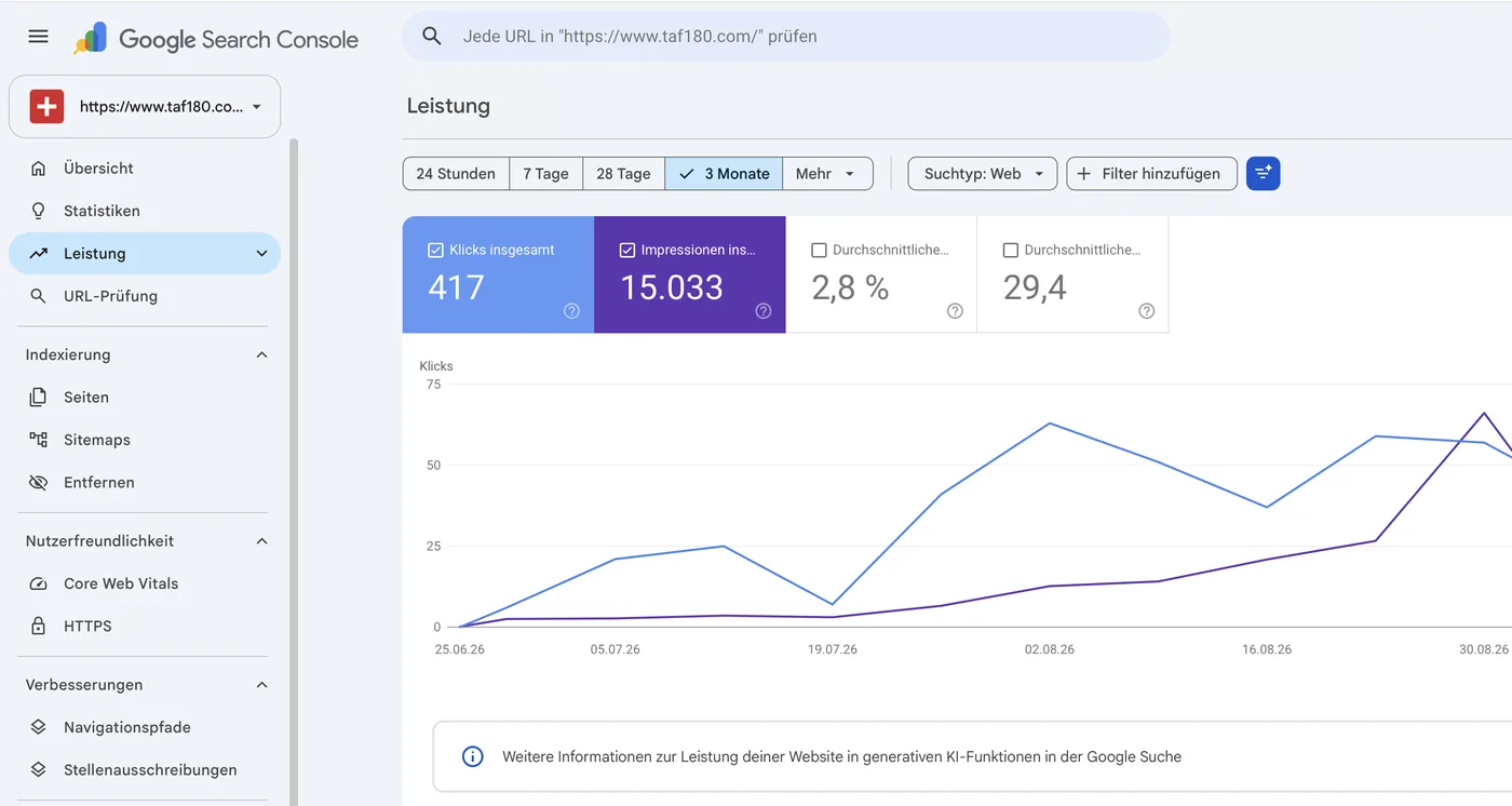 Google Search Console für taf180.com, Leistung der letzten drei Monate: 417 Klicks und 15'033 Impressionen, steigende Kurve