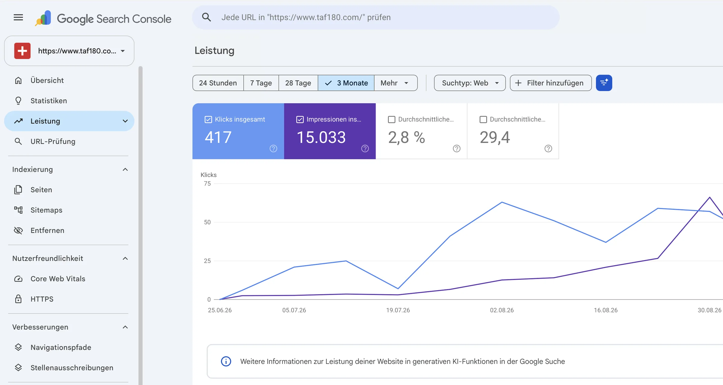 Google Search Console für taf180.com, Leistung der letzten drei Monate, steigende Kurve